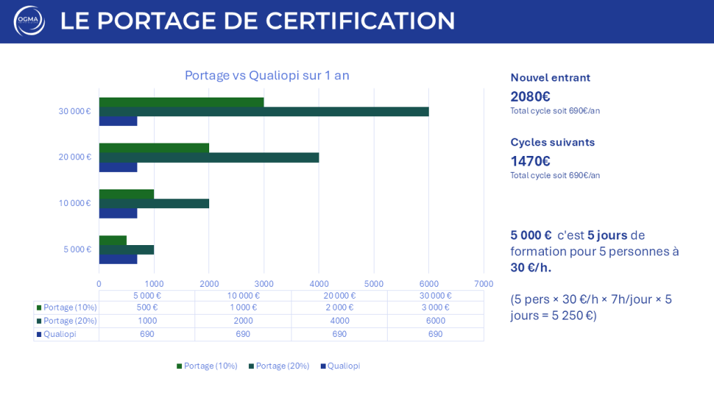 Graphique comparatif portage vs Qualiopi sur 1 an selon le chiffre d'affaires