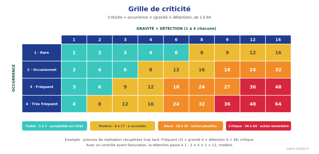 Grille de criticité AMDEC de 1 à 64