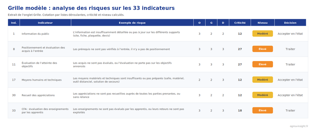 Aperçu de la grille modèle d'analyse des risques Qualiopi