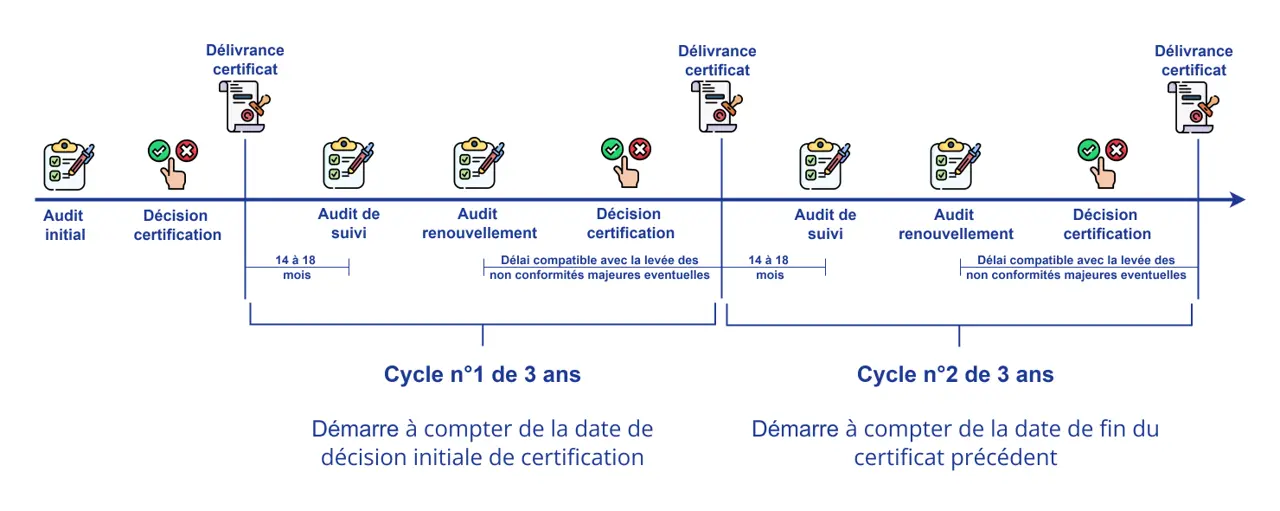 Schéma du cycle de certification Qualiopi